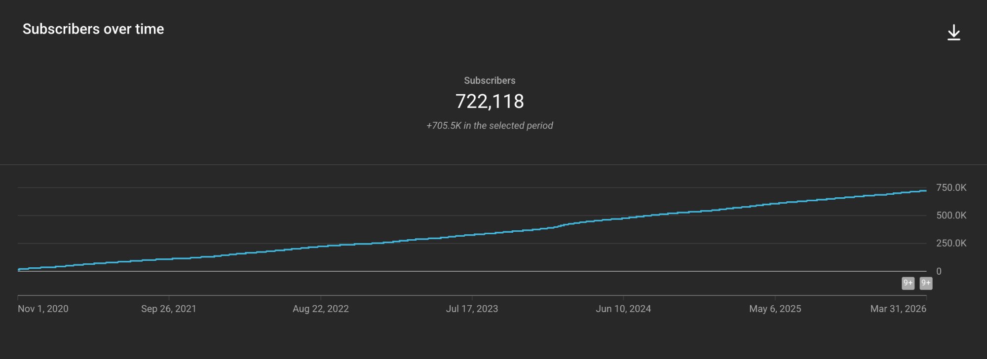 Modern Millie — Subscribers over time